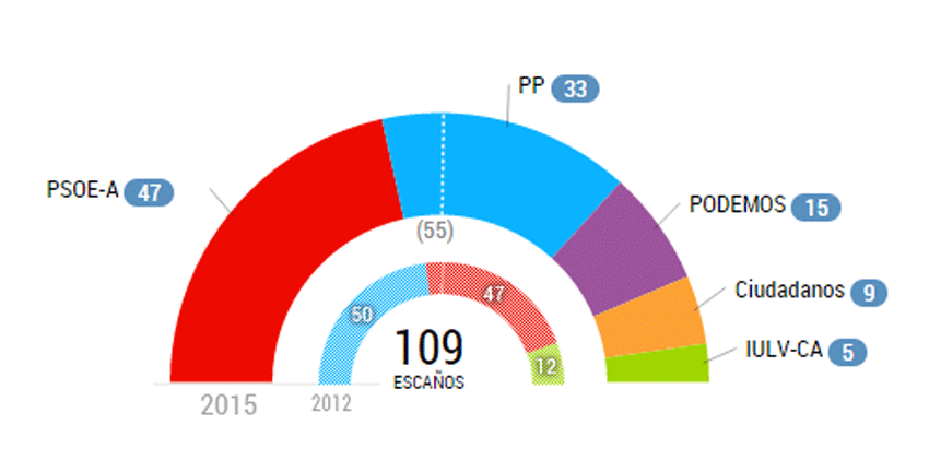 Resultados elecciones andaluzas