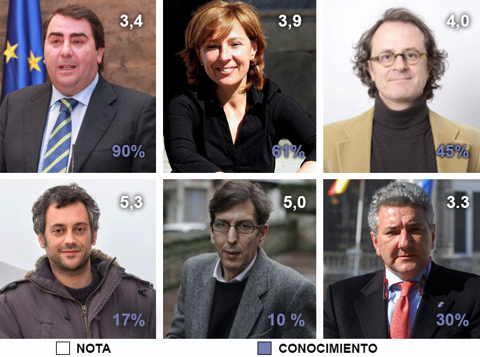 Nota y porcentaje de conocimiento de los principales candidatos a la alcaldía de A Coruña